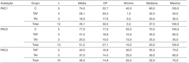 Figura 2. Médias ± erros padrão da porcentagem de acertos no PD  por grupo e avaliação.