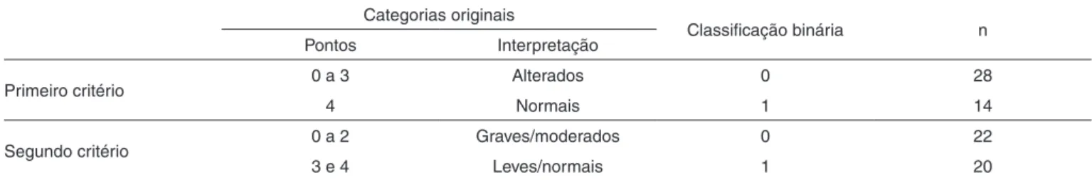Tabela 2. Critérios para a definição das variáveis binárias no  cluster  inicial Categorias originais