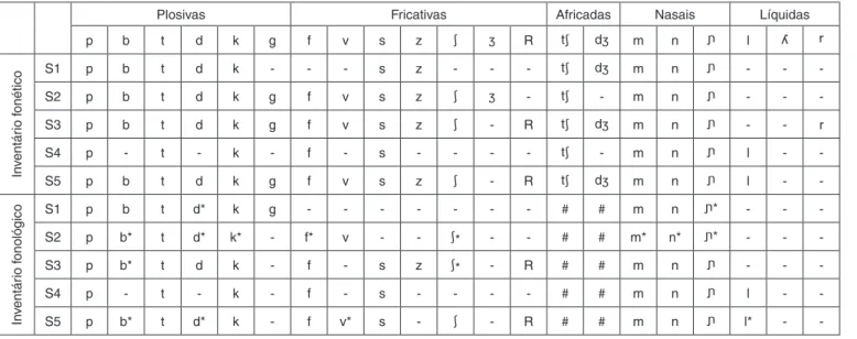 Tabela 1. Sons ausentes no inventário fonético e fonemas parcialmente adquiridos e ausentes no inventário fonológico 