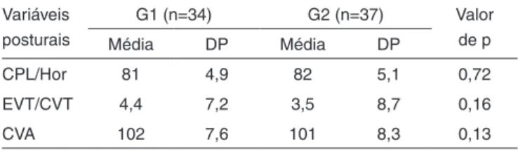 Tabela 1. Comparação dos grupos G1 e G2 quanto às variáveis pos- pos-turais craniocervicais Variáveis  posturais G1 (n=34) G2 (n=37) Valor  Média DP Média DP de p CPL/Hor 81 4,9 82 5,1 0,72 EVT/CVT 4,4 7,2 3,5 8,7 0,16 CVA 102 7,6 101 8,3 0,13 Teste de Man