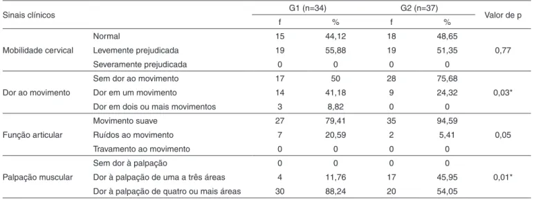 Tabela 2. Resultados referentes aos sinais clínicos de DCC de acordo com a presença de DTM
