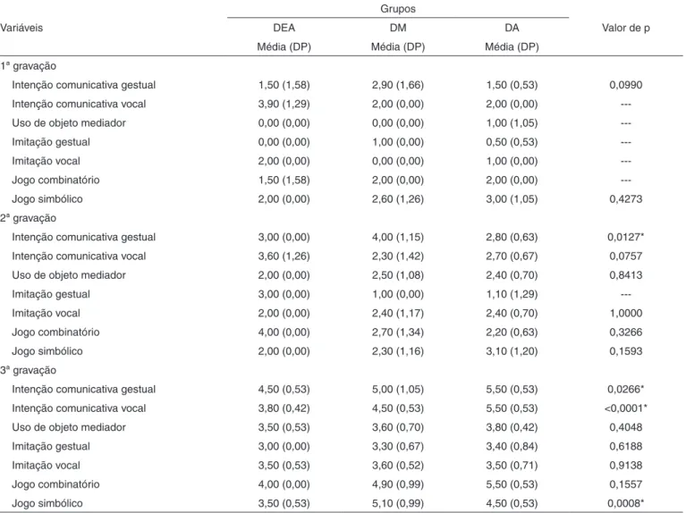 Tabela 2.  Comparação intragrupos quanto aos aspectos sócio-cognitivos em situação individual de terapia de linguagem nos grupos observados 