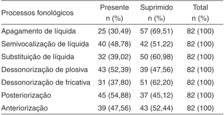 Tabela 2. Correlação entre os processos fonológicos e o desempenho  no teste de discriminação auditiva
