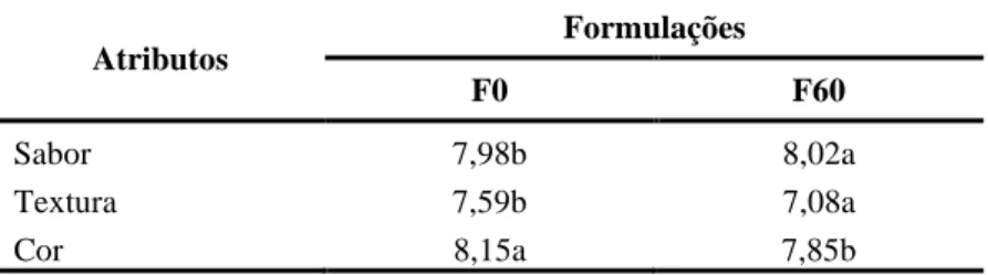 Tabela 2: Resultados da aceitação sensorial das amostras de geleia diet à base  de morango e batata yacon, nas proporções de 100:0 (F0) e 40:60  (F60)