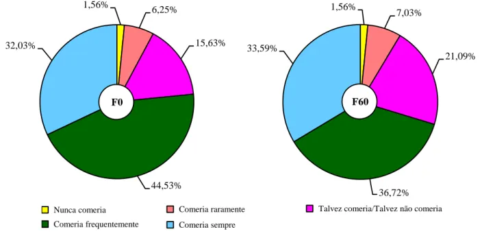 Figura 4: Intenção de consumo da geleia diet à base de morango e batata yacon nas proporções de  100:00 (F0) e 40:60 (F60)