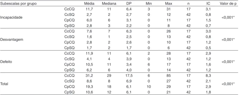 Tabela 1. Médias dos escores dos grupos nas subescalas e total do IDCM e IDCC