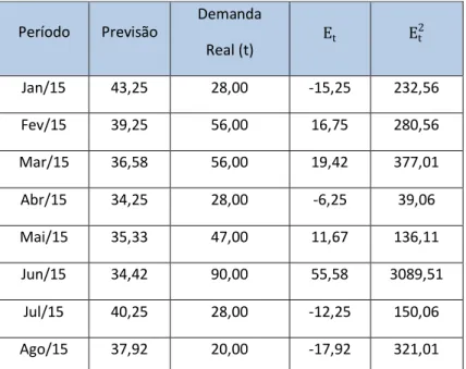Tabela 2 - Previsão da demanda pelo método da média móvel com n = 12 