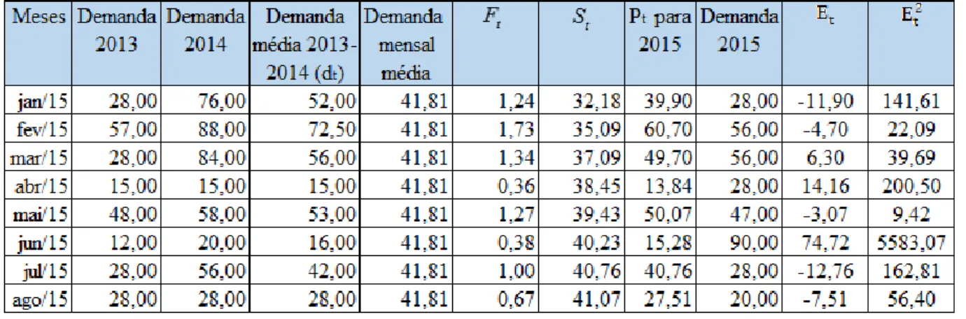 Tabela 7 - Previsão pelo método baseado em processo com sazonalidade e permanência (∝ = 0,3) 