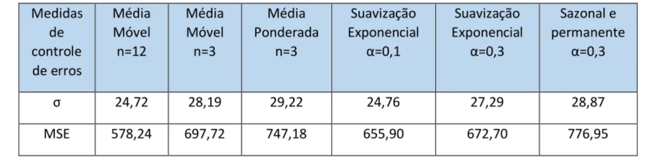 Tabela 8 - Comparação dos erros de previsão dos métodos aplicados 