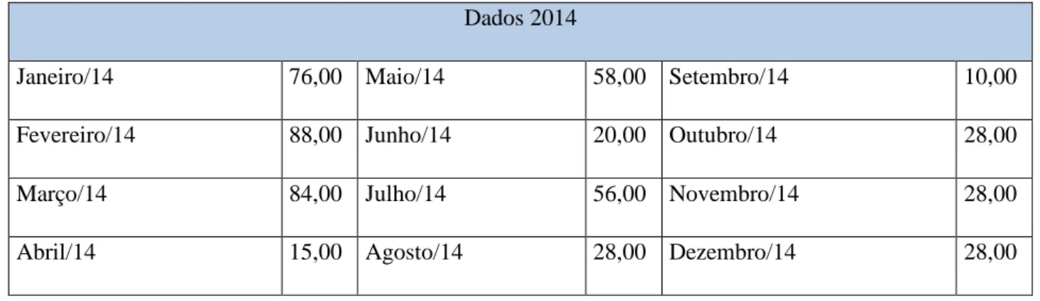 Tabela 1 - Dados da demanda no ano de 2014 
