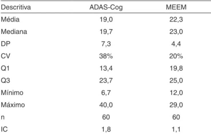 Tabela 1. Medidas descritivas para a pontuação relativa ao desem- desem-penho dos idosos nos testes cognitivos 