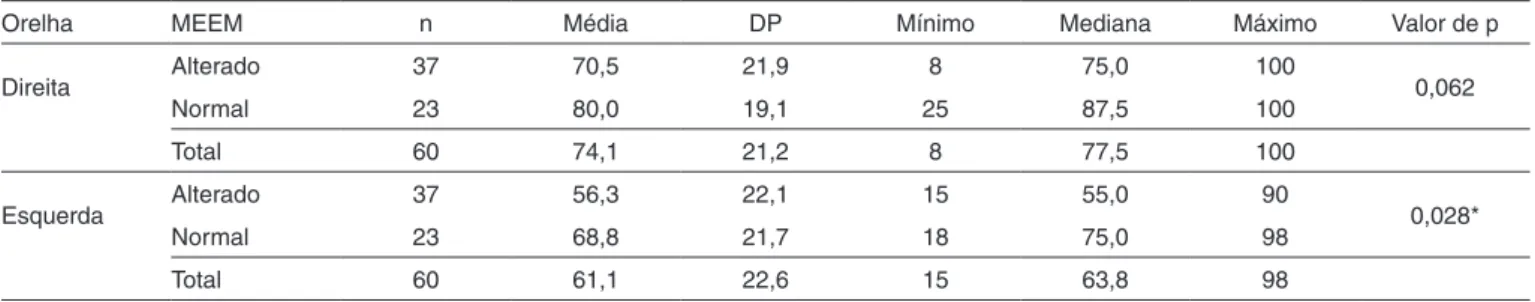 Tabela 5. Medidas descritivas para os achados no TDD em porcentagem de acertos para as orelhas direita e esquerda de acordo com o desem- desem-penho no MEEM