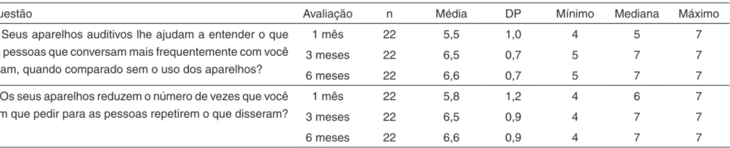 Tabela 5. Distribuição das médias, desvios-padrão, medianas, mínimos e máximos para o Escore do questionário SADL nas questões 1 e 5 