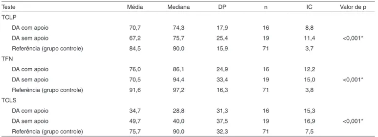 Tabela 3. Correlação entre série (ano do ciclo), idade e competência de leitura em deficientes auditivos