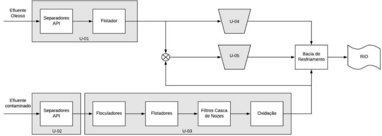 Figura 1 Fluxograma simplificado do processo de tratamento da ETDI. U-01: tratamento físico-químico do efluente  oleoso da refinaria; U-02: tratamento químico do efluente contaminado da refinaria; U-03: tratamento  físico-químico do efluente final da U-02 