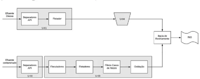 Figura 2 Fluxograma simplificado do processo de tratamento da ETDI antes da instalação da U-05