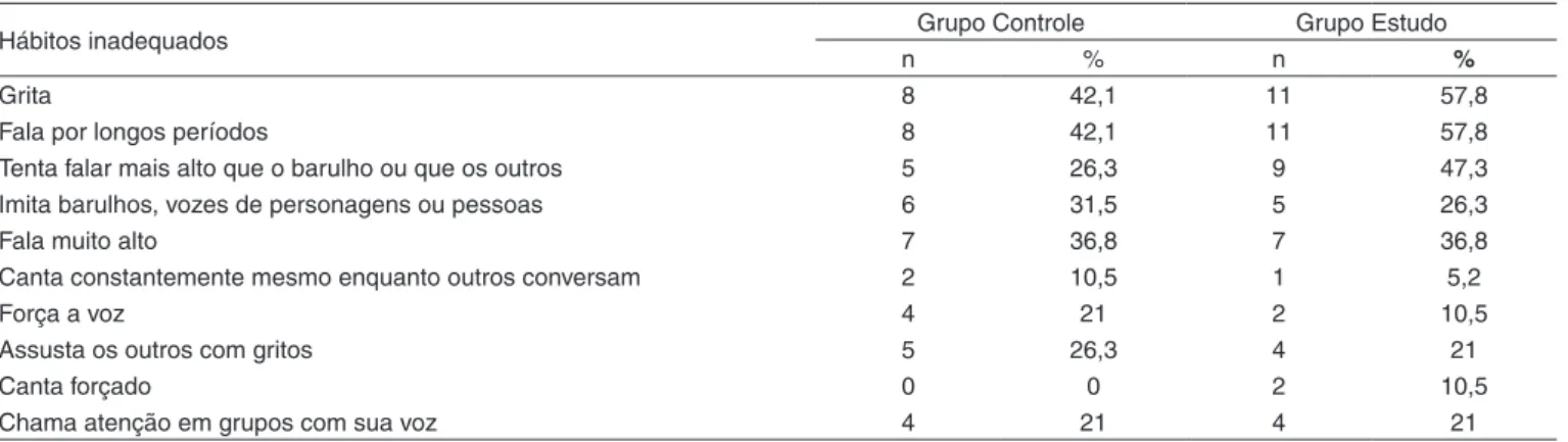 Tabela 1. Caracterização das crianças em relação aos hábitos vocais inadequados
