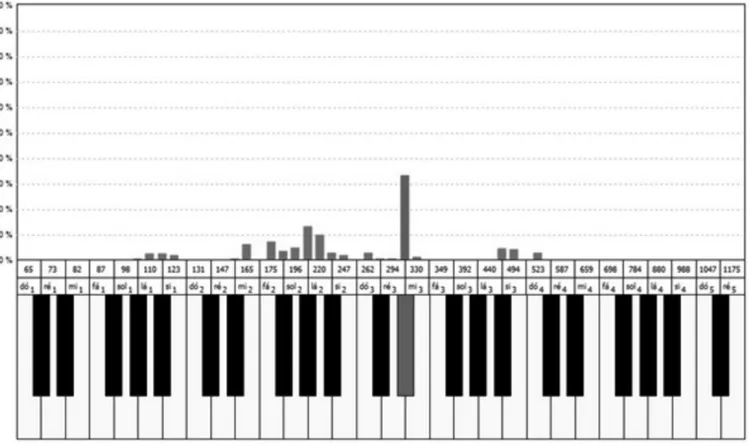 Figura 1. Exemplo da avaliação acústica computadorizada de uma emissão vocal afinada na Triagem da Afinação Vocal