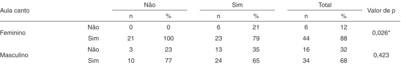 Tabela 3. Relação entre aula canto e dor de garganta, de acordo com o gênero