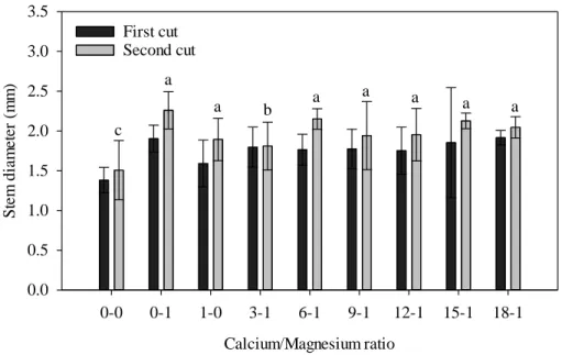 Figure  5.  Number  of  leaves  in  alfalfa  at  46  (First  cut)  and  79  (second  cut)  days  after  emergence  under  calcium/magnesium  ratios