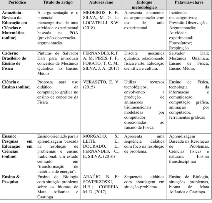 Tabela 2. Representação dos enfoques metodológicos evidenciados em 15 artigos publicados nos  periódicos selecionados 