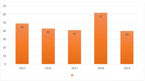 Gráfico 1.  Quantitativo de publicações com foco em metodologias investigativas na área de Ciências da Natureza do  Ensino Médio no período de 2015 a 2019.