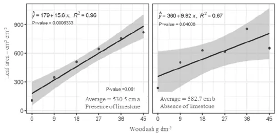Figure 5. Leaf area as a function of the wood ash doses with presence and absence of limestone 