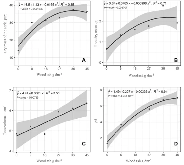 Figure 6.  Dry mass of the aerial part (A), root dry mass (B), root volume (C) and pH (D) as a function of the  wood ash doses