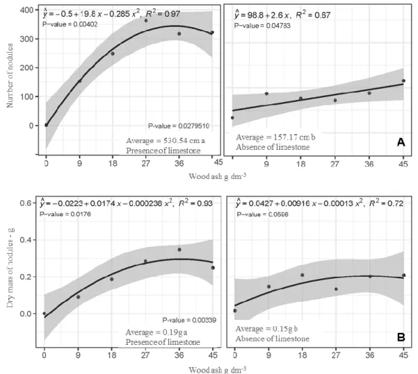 Figure 7. Number of nodules (A) and dry mass of nodules (B) as a function of the wood ash doses with presence  and absence of limestone in Oxisol