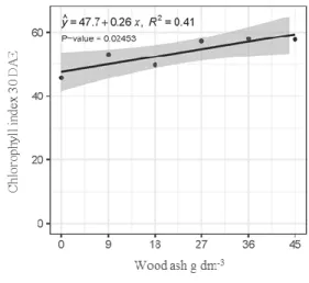 Figure 3. Chlorophyll index (SPAD) as a function of the wood ash doses in the presence and absence of limestone  in the evaluation at 30 days after emergence-DAE