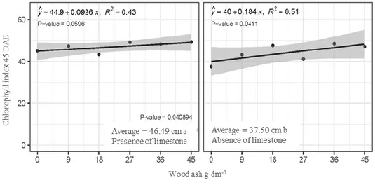 Figure 4. Chlorophyll index (SPAD) as a function of the wood ash doses in the presence and absence of limestone  in the evaluation at 45 days after emergence-DAE