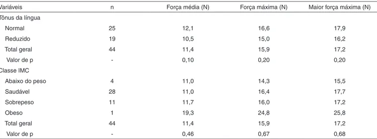 Tabela 2. Distribuição das variáveis de acordo com classificação da avaliação clínica da língua e índice de massa corporal