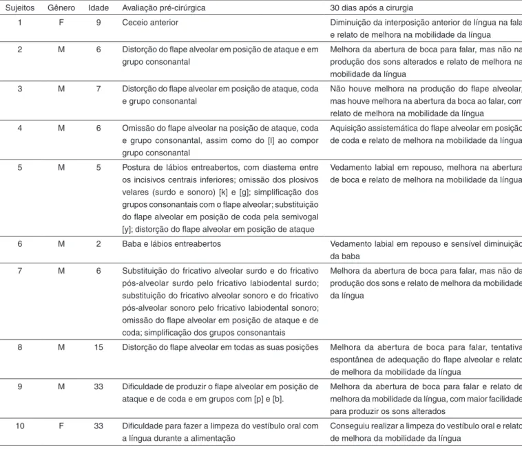 Tabela 1. Descrição dos dez sujeitos
