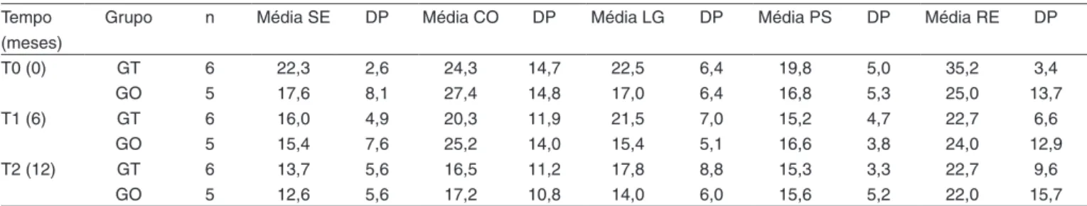 Tabela 2. Escores médios obtidos nas áreas do ABC, pelos grupos GT e GO, durante os três momentos de avaliação fonoaudiológica Tempo 