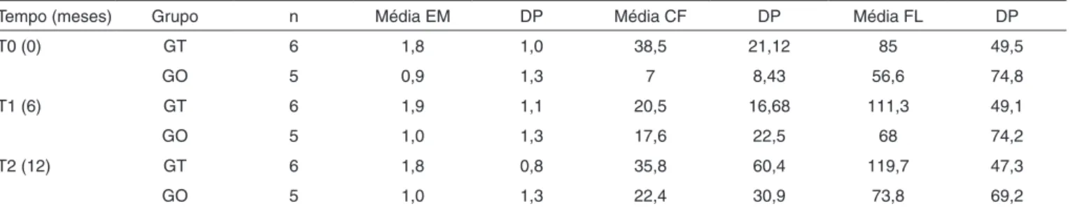 Tabela 3. Resultados obtidos pelos grupos GT e GO na Avaliação do Comportamento Vocal durante os três momentos de avaliação fonoaudiológica