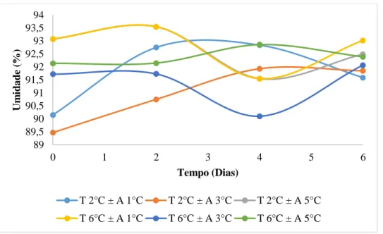 Figura 3. Variação do teor de umidade de morangos (Fragaria vesca L.) armazenados em refrigerador  doméstico a temperaturas de 2 °C e 6 °C e amplitudes de ± 1 °C, ± 3 °C e ± 5 °C durante 6 dias