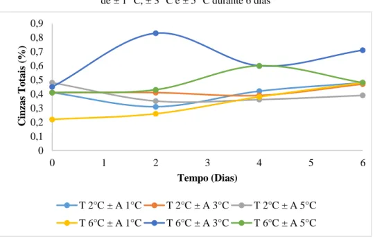 Figura 4. Variação do conteúdo de cinzas totais de morangos (Fragaria vesca L.) armazenados em refrigerador  doméstico a temperaturas de 2 °C e 6 °C e amplitudes 