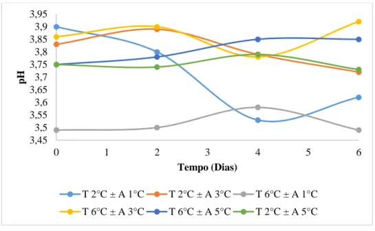 Figura 5. Variação do pH de morangos (Fragaria vesca L.) armazenados em refrigerador doméstico a  temperaturas de 2 °C e 6 °C e amplitudes de ± 1 °C, ± 3 °C e ± 5 °C durante 6 dias