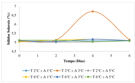 Figura 6. Variação de sólidos solúveis de morangos (Fragaria vesca L.) armazenados em refrigerador  doméstico a temperaturas de 2 °C e 6 °C e amplitudes de ± 1 °C, ± 3 °C e ± 5 °C durante 6 dias