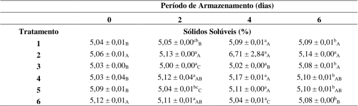 Tabela 7 - Média e desvio padrão dos valores de Sólidos Solúveis de morangos (Fragaria vesca L.)  armazenados em refrigerador doméstico a temperaturas de 2 °C e 6 °C e amplitudes de ± 1 °C, ± 3 °C e ± 5 °C 