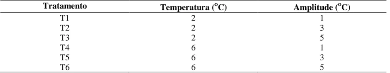Tabela 1. Matriz experimental indicando os valores de temperatura e amplitude durante armazenamento  refrigerado de morango