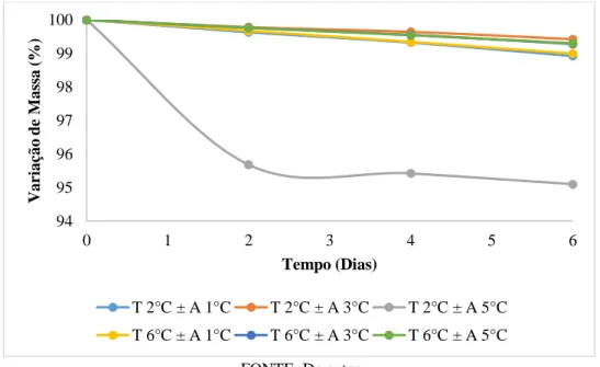 Figura 1. Variação de massa de morangos (Fragaria vesca L.) armazenados em refrigerador doméstico a  temperaturas de 2 °C e 6 °C e amplitudes de ± 1 °C, ± 3 °C e ± 5 °C durante 6 dias