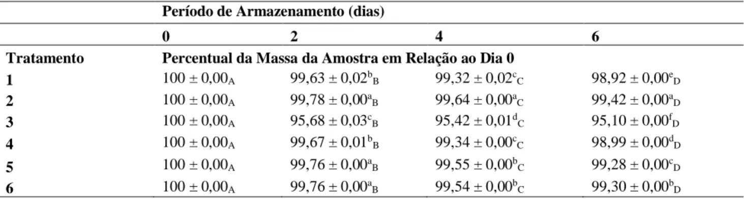 Tabela 2 - Médias e desvio padrão  massa (%) de morangos (Fragaria vesca L.) armazenados em  refrigerador doméstico a temperaturas de 2 °C e 6 °C e amplitudes de  ± 1 °C, ± 3 °C e ± 5 °C durante 6 dias