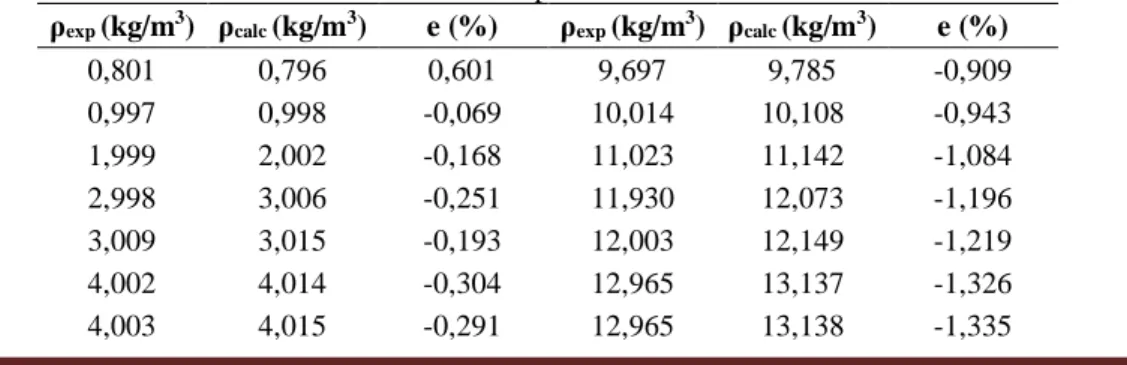 Tabela 6. Dados experimentais de densidade, valores calculados com a equação de Redlich-Kwong e o erro  relativo percentual 