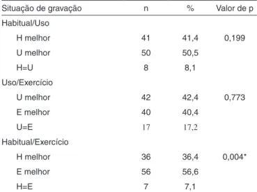 Tabela  3.  Autoavaliação  dos  efeitos  imediatos  sobre  a  voz  após  o  ETVSO, em indivíduos idosos 