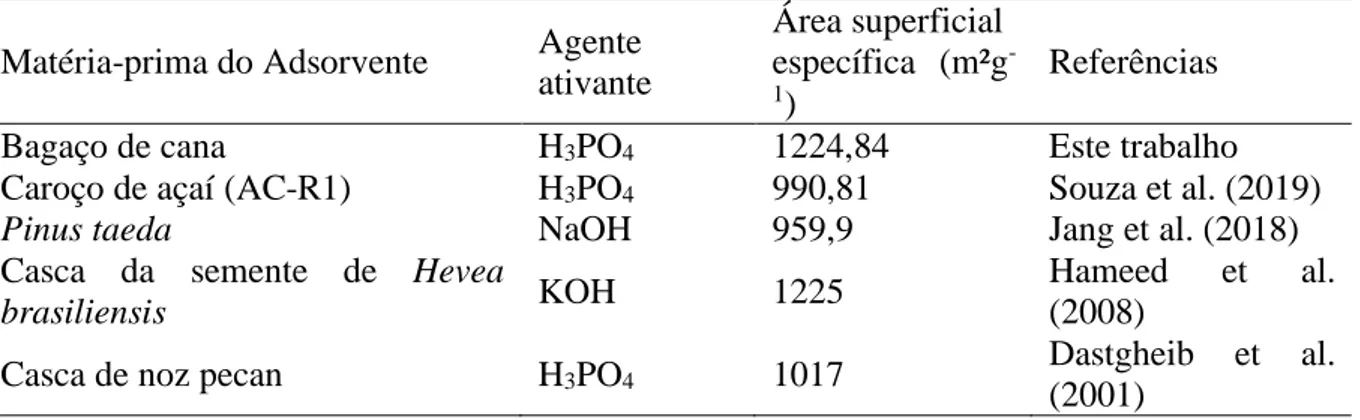 Tabela 4. Influência das variáveis no processo de adsorção do corante em carvão ativado  Matéria-prima do Adsorvente  Agente 