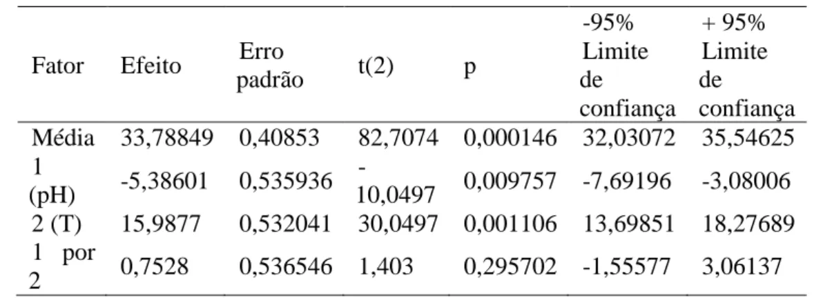 Tabela 6. Efeitos e coeficientes estimados para o planejamento experimental 2 2  .