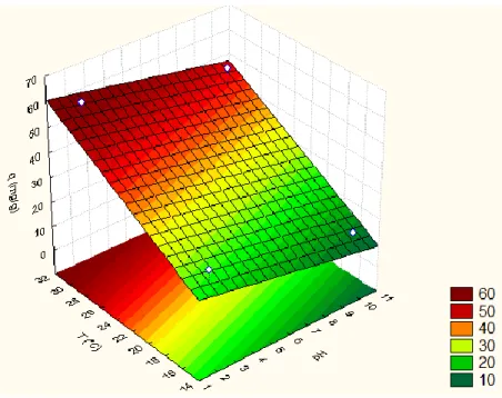 Figura 5. Efeito do pH e da Temperatura sobre a quantidade adsorvida. 
