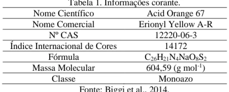 Tabela 1. Informações corante. 