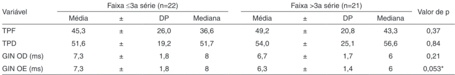 Tabela 1. Análise estatística das medidas de tendência central do TPF, TPD e GIN segundo a faixa de escolaridade